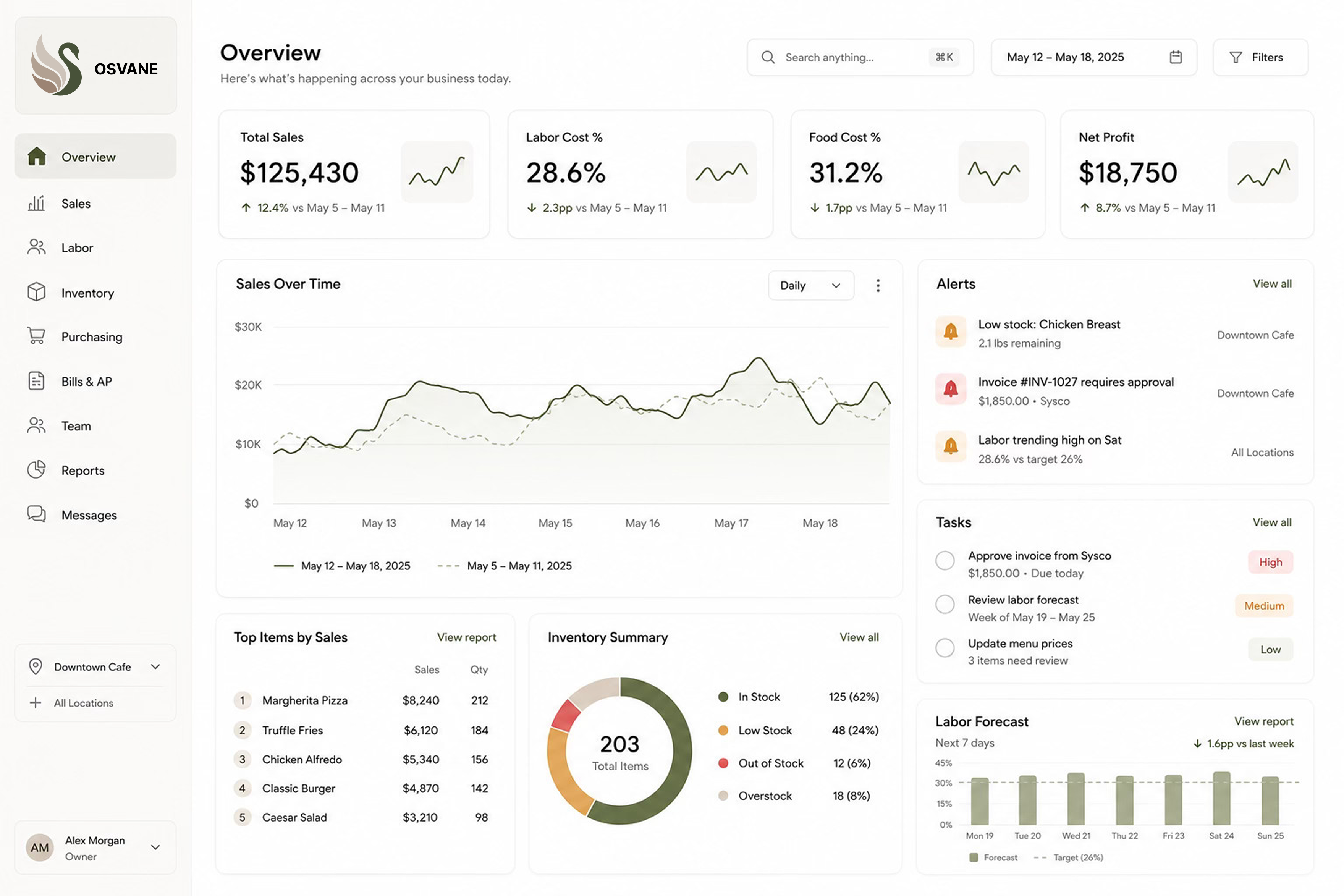 Osvane dashboard showing sales, labor cost, food cost, and net profit